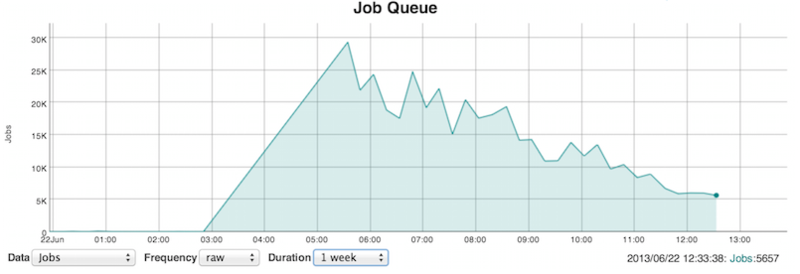 File:Wikiapiary-job-queue-20130622.png